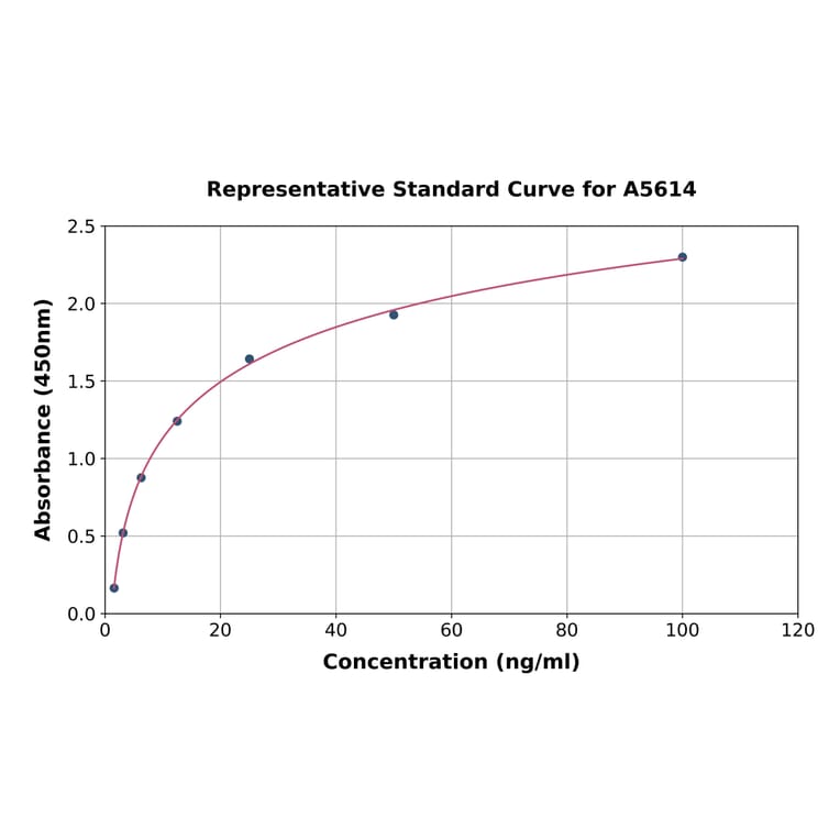 Standard Curve - Rat TAGLN/Transgelin ELISA Kit (A5614) - Antibodies.com