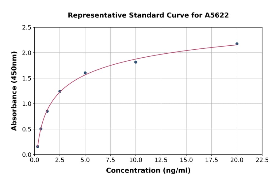 Standard Curve - Human EDG2/LPA-1 ELISA Kit (A5622) - Antibodies.com