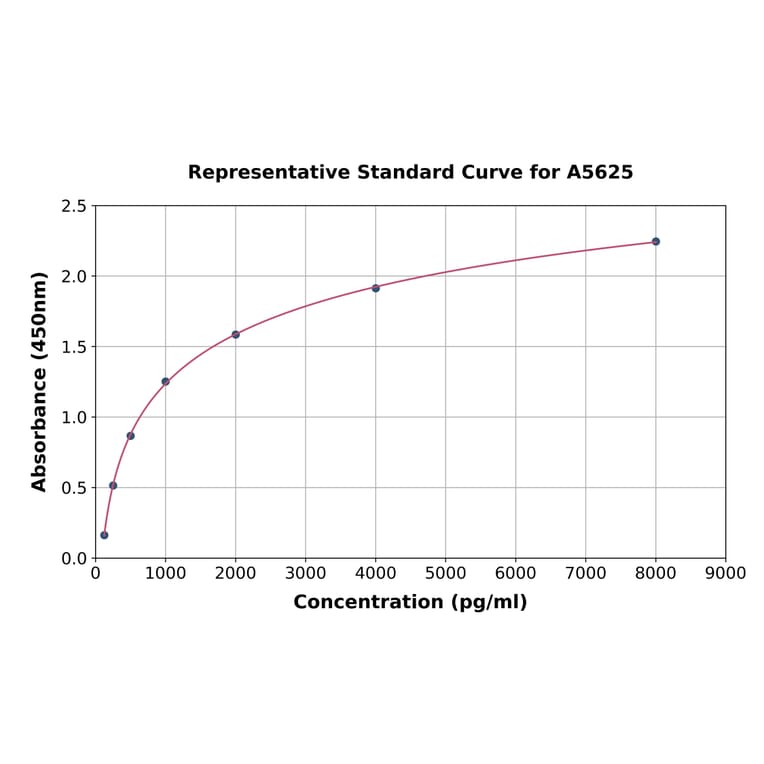 Standard Curve - Human HSP47 ELISA Kit (A5625) - Antibodies.com