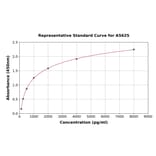 Standard Curve - Human HSP47 ELISA Kit (A5625) - Antibodies.com