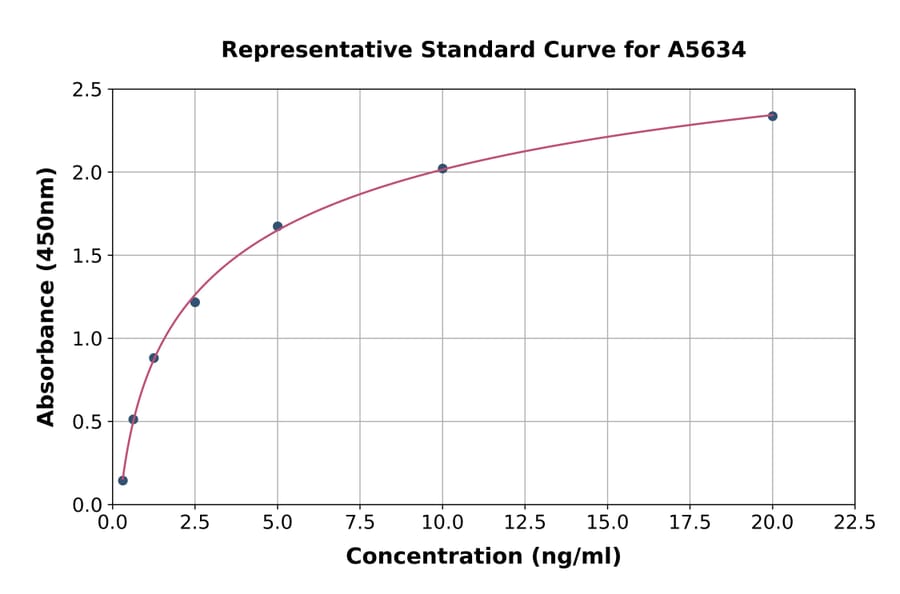 Standard Curve - Human Filaggrin ELISA Kit (A5634) - Antibodies.com