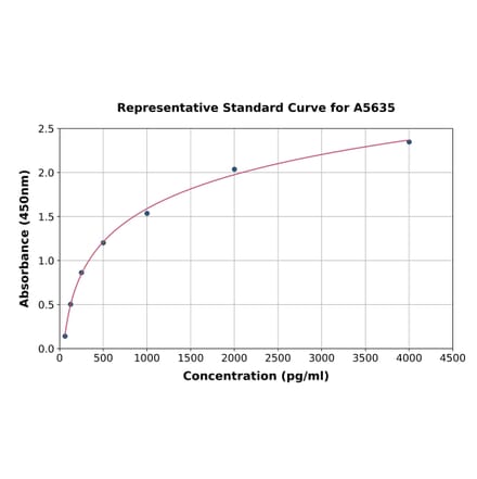 Standard Curve - Human ADAMTS4 ELISA Kit (A5635) - Antibodies.com