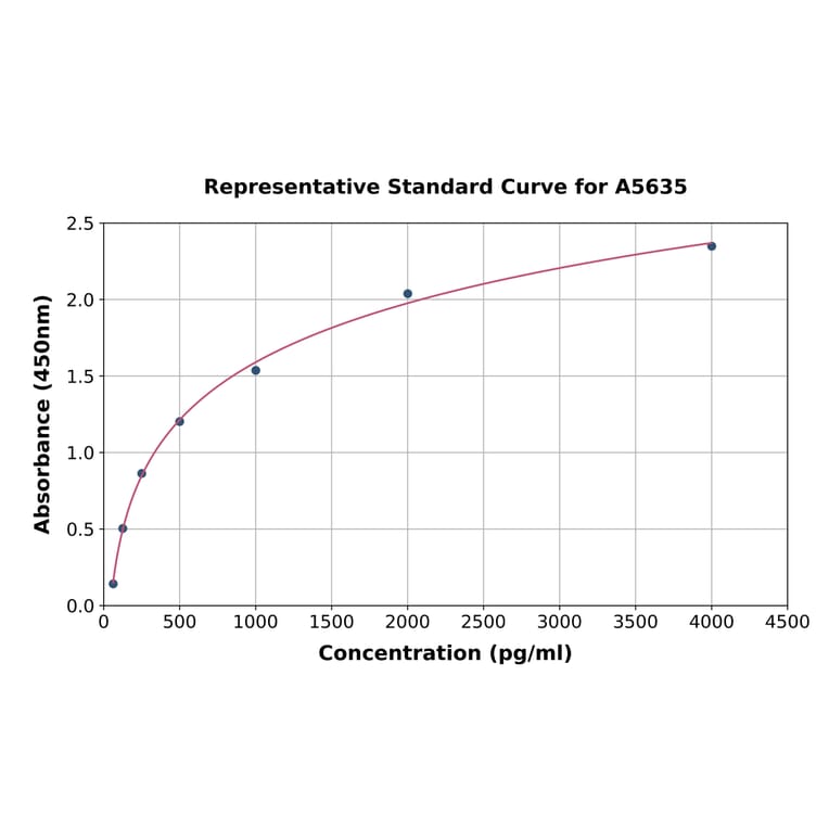 Standard Curve - Human ADAMTS4 ELISA Kit (A5635) - Antibodies.com