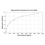 Standard Curve - Human ADAMTS4 ELISA Kit (A5635) - Antibodies.com