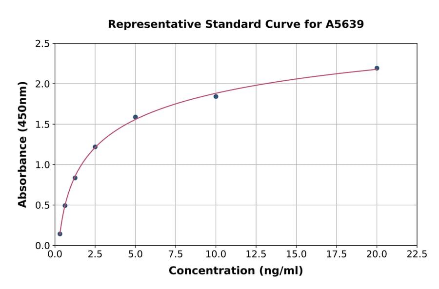 Standard Curve - Rat Smad3 ELISA Kit (A5639) - Antibodies.com
