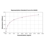 Standard Curve - Rat Smad3 ELISA Kit (A5639) - Antibodies.com