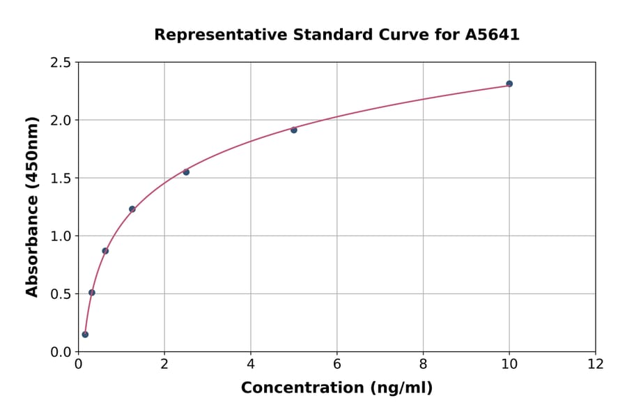 Standard Curve - Human Cytokeratin 4 ELISA Kit (A5641) - Antibodies.com