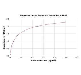 Standard Curve - Mouse BACE1 ELISA Kit (A5656) - Antibodies.com