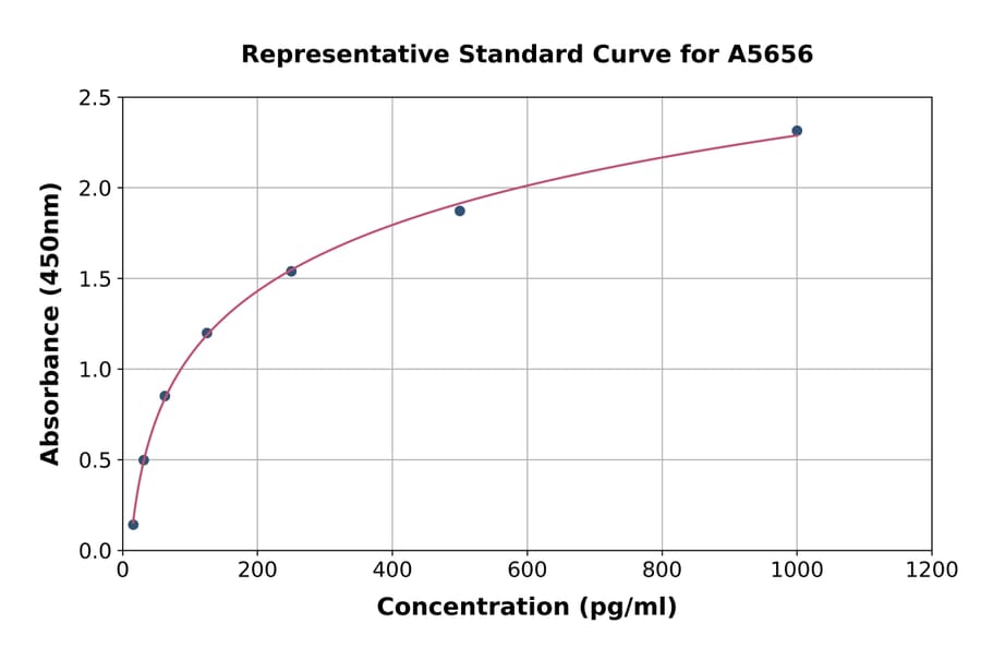Standard Curve - Mouse BACE1 ELISA Kit (A5656) - Antibodies.com