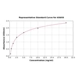 Standard Curve - Rat APLNR/APJ Receptor ELISA Kit (A5659) - Antibodies.com