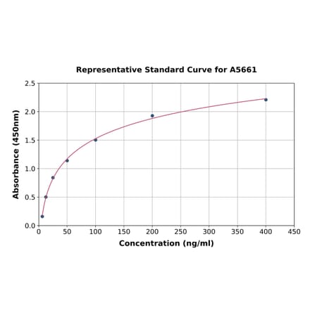 Standard Curve - Human MASPIN ELISA Kit (A5661) - Antibodies.com