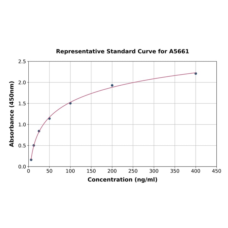 Standard Curve - Human MASPIN ELISA Kit (A5661) - Antibodies.com