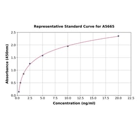 Standard Curve - Human Ephrin A4 ELISA Kit (A5665) - Antibodies.com