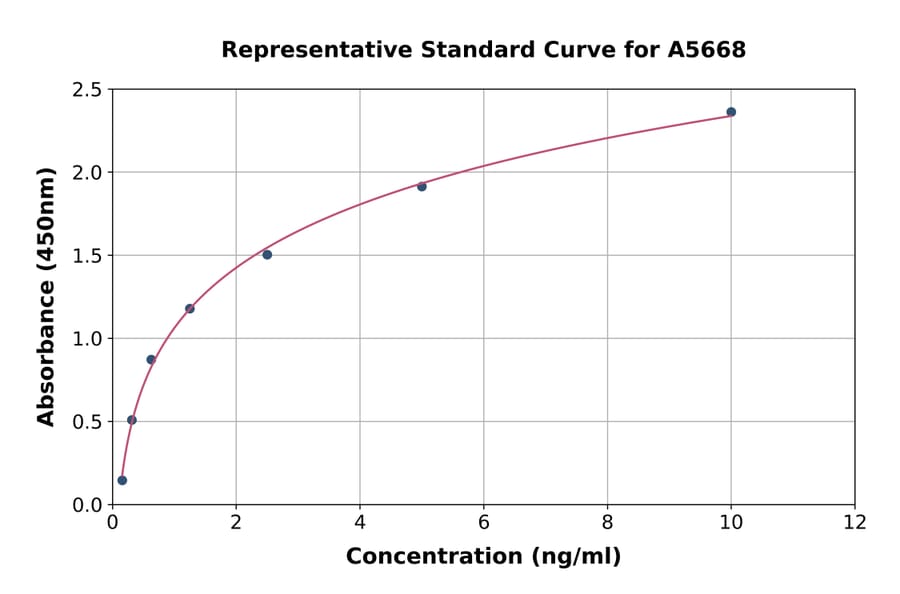 Standard Curve - Mouse LY75/DEC-205 ELISA Kit (A5668) - Antibodies.com