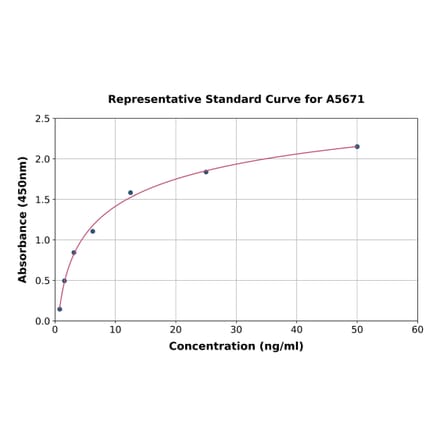 Standard Curve - Rat Parvalbumin ELISA Kit (A5671) - Antibodies.com