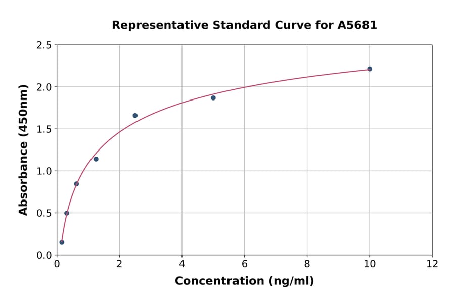 Standard Curve - Mouse DKK4 ELISA Kit (A5681) - Antibodies.com