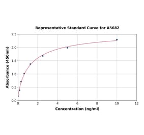 Standard Curve - Human Aspartate beta Hydroxylase ELISA Kit (A5682) - Antibodies.com