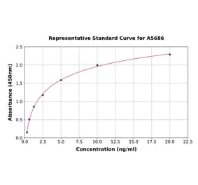 Standard Curve - Human AEBP1 ELISA Kit (A5686) - Antibodies.com