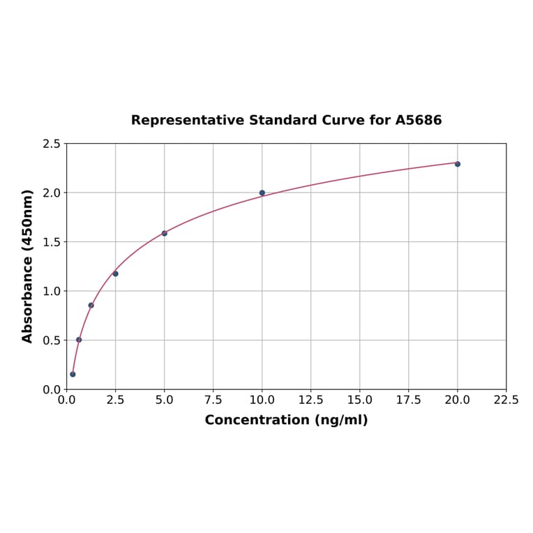 Standard Curve - Human AEBP1 ELISA Kit (A5686) - Antibodies.com