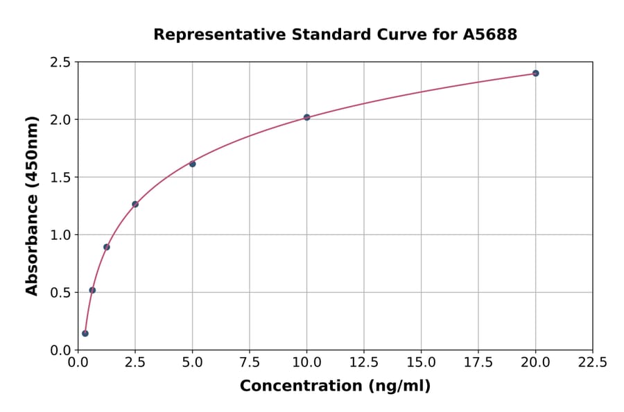 Standard Curve - Rat Glycoprotein 2 ELISA Kit (A5688) - Antibodies.com