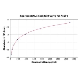 Standard Curve - Human CEACAM6 ELISA Kit (A5690) - Antibodies.com