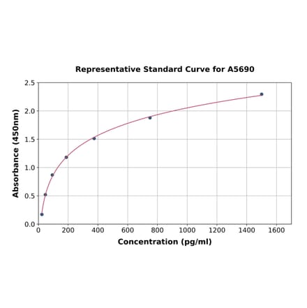 Standard Curve - Human CEACAM6 ELISA Kit (A5690) - Antibodies.com