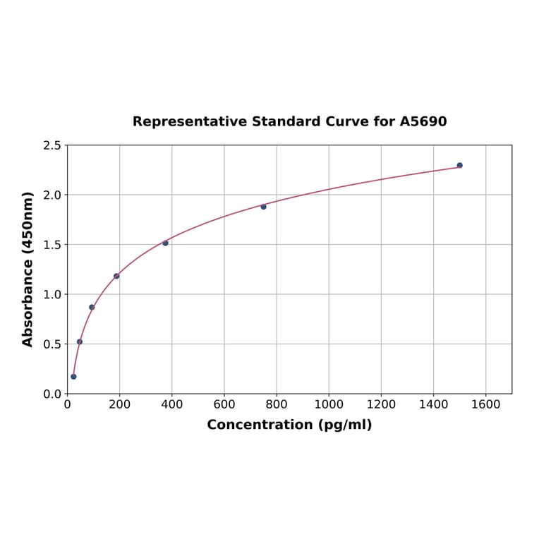 Standard Curve - Human CEACAM6 ELISA Kit (A5690) - Antibodies.com
