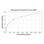 Standard Curve - Human CEACAM6 ELISA Kit (A5690) - Antibodies.com