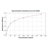Standard Curve - Human Metallothionein 1M ELISA Kit (A5694) - Antibodies.com