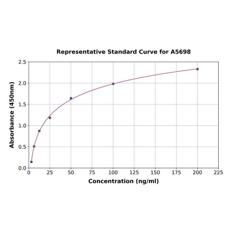 Standard Curve - Canine MMP9 ELISA Kit (A5698) - Antibodies.com