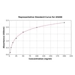 Standard Curve - Canine MMP9 ELISA Kit (A5698) - Antibodies.com