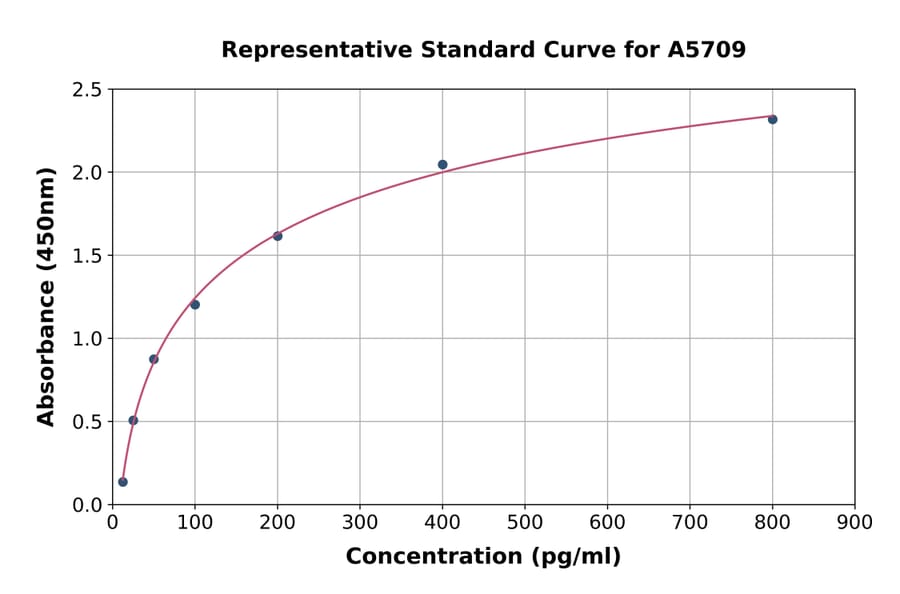 Standard Curve - Human CD200/OX2 ELISA Kit (A5709) - Antibodies.com