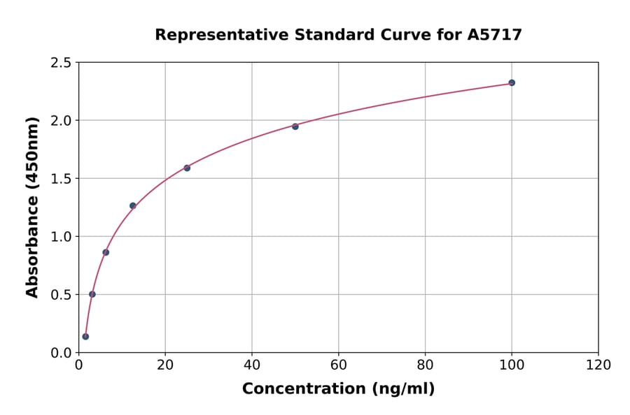 Standard Curve - Human EFEMP1/Fibulin-3 ELISA Kit (A5717) - Antibodies.com