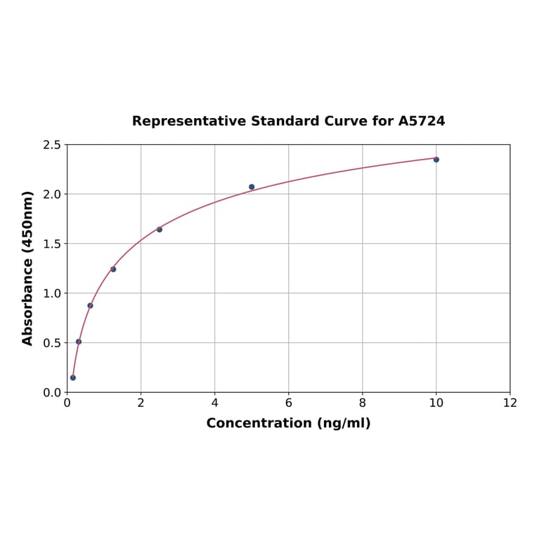 Standard Curve - Human PLA2R ELISA Kit (A5724) - Antibodies.com