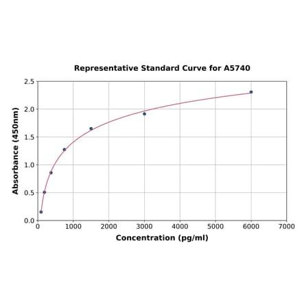 Standard Curve - Mouse MMP14 ELISA Kit (A5740) - Antibodies.com