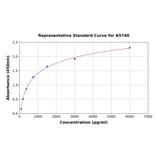Standard Curve - Mouse MMP14 ELISA Kit (A5740) - Antibodies.com