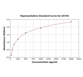 Standard Curve - Human C1QC ELISA Kit (A5745) - Antibodies.com