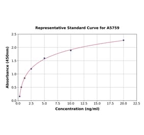 Standard Curve - Human Tenomodulin ELISA Kit (A5759) - Antibodies.com