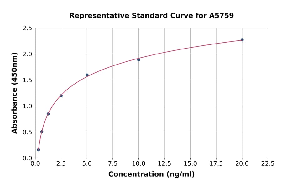 Standard Curve - Human Tenomodulin ELISA Kit (A5759) - Antibodies.com