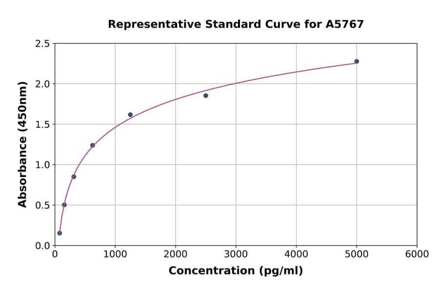 Standard Curve - Human ATP-binding Cassette Sub-family A Member 3 ELISA Kit (A5767) - Antibodies.com