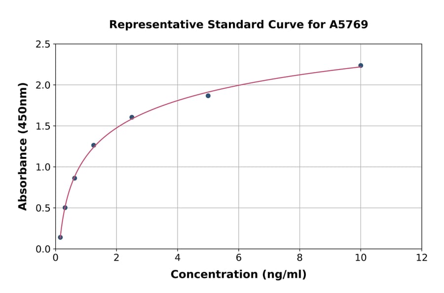 Standard Curve - Human HGD ELISA Kit (A5769) - Antibodies.com