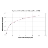 Standard Curve - Human MT3 ELISA Kit (A5773) - Antibodies.com