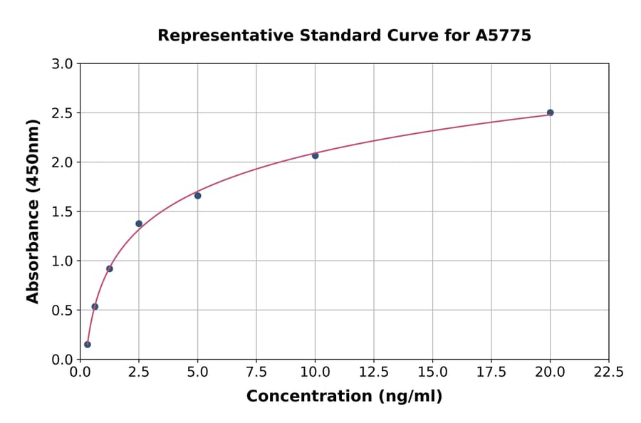 Standard Curve - Mouse Chromogranin B ELISA Kit (A5775) - Antibodies.com
