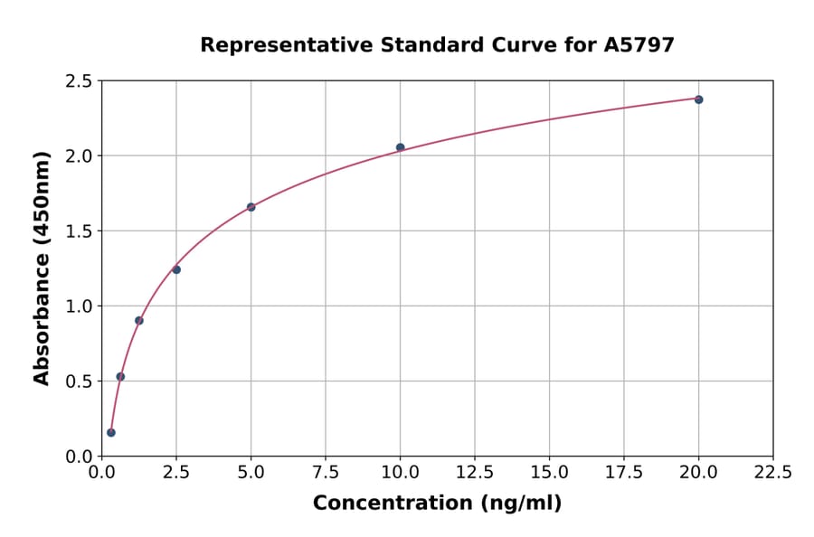 Standard Curve - Rat HSD11B1 ELISA Kit (A5797) - Antibodies.com