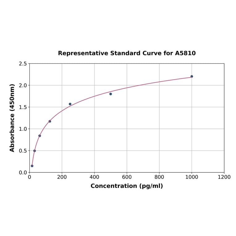 Standard Curve - Human FGF18 ELISA Kit (A5810) - Antibodies.com