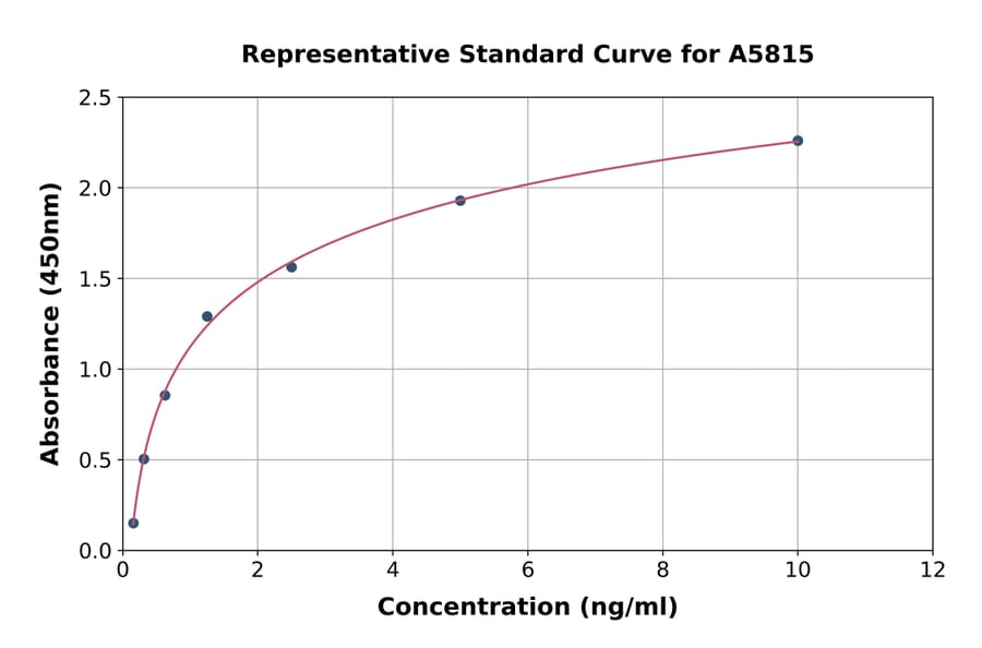 Standard Curve - Human DIAPH1 ELISA Kit (A5815) - Antibodies.com