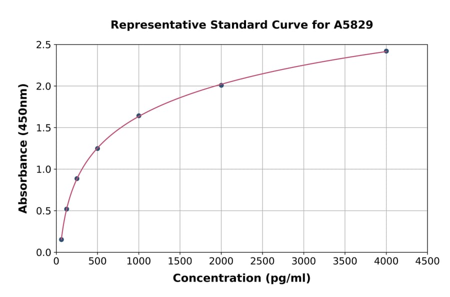 Standard Curve - Rat Hemojuvelin ELISA Kit (A5829) - Antibodies.com