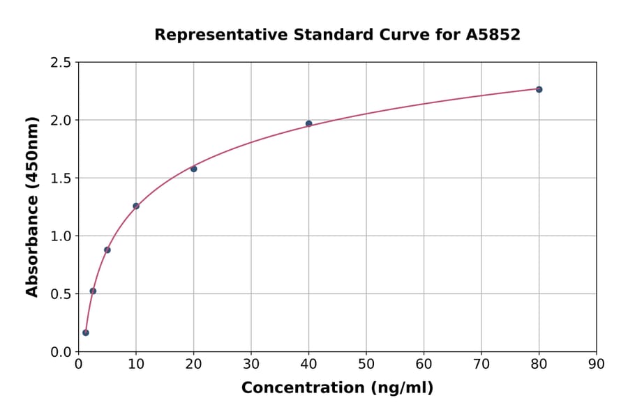 Standard Curve - Human CD42d/GP5 ELISA Kit (A5852) - Antibodies.com