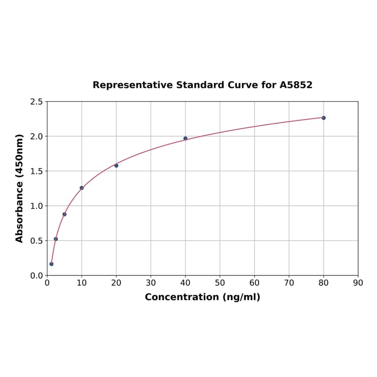 Standard Curve - Human CD42d/GP5 ELISA Kit (A5852) - Antibodies.com