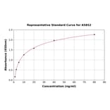 Standard Curve - Human CD42d/GP5 ELISA Kit (A5852) - Antibodies.com